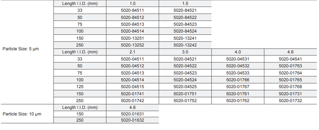 Inertsil ODS-3 C18 HPLC Columns SKU list 3